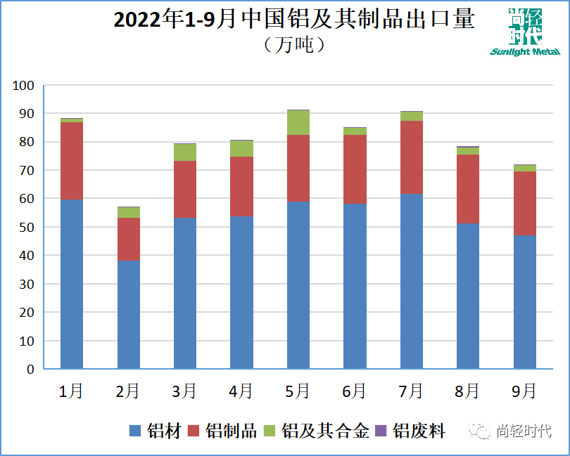 中国铝产品出口量值连续两个月下降