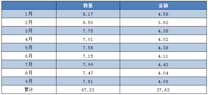 中国铝产品出口量值连续两个月下降